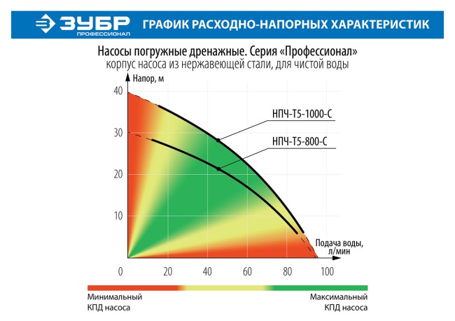 Дренажный насос с большим напором Профессионал НПЧ-Т5-1000-С ЗУБР 1000 Вт Дренажный насос с большим напором Профессионал НПЧ-Т5-1000-С ЗУБР 1000 Вт